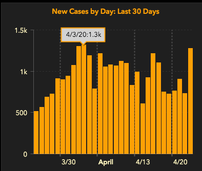 Read more about the article Treasure Coast cases declining while state returning to peak